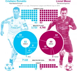 Cristiano Ronaldo VS Lionel